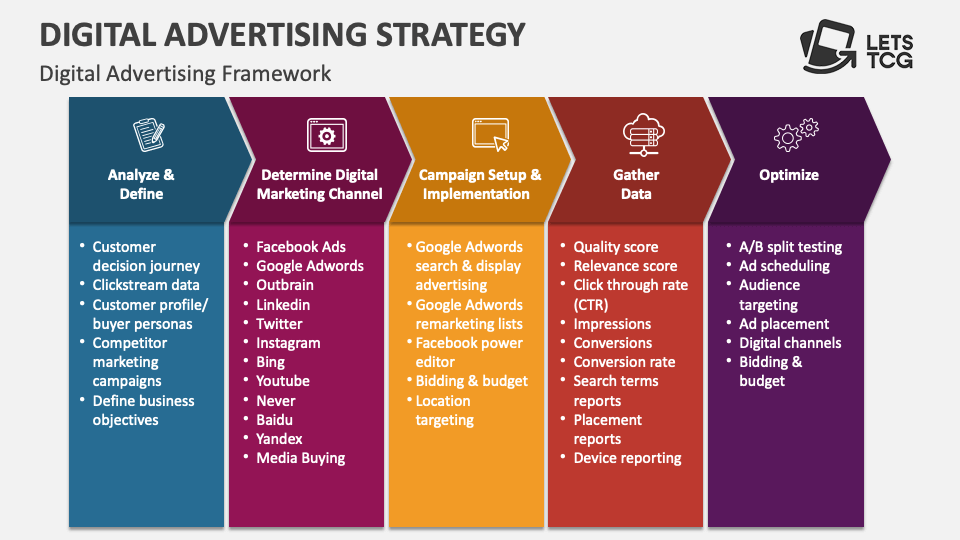 Online Advertising Strategy